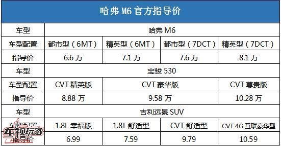 买车货比三家，哈弗M6为何成为紧凑级SUV超值之选