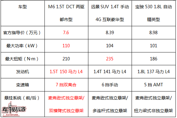 6.6万哈弗M66.6万哈弗M6