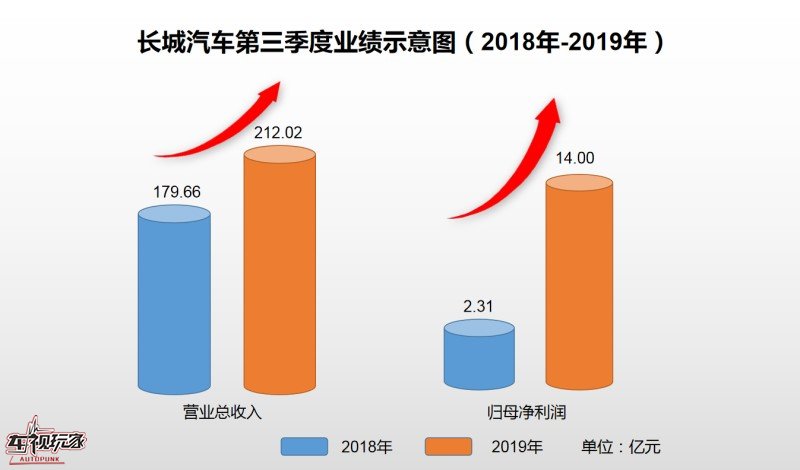 全球化战略价值持续凸显 长城汽车三季度实现营收、利润双增长