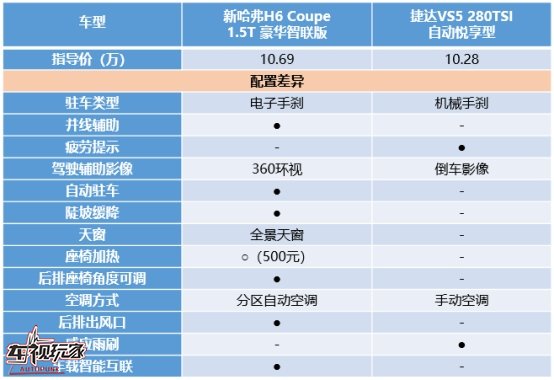 新哈弗H6 Coupe智联版还需努力