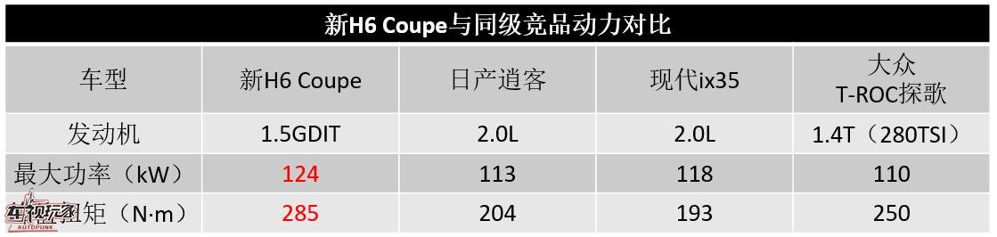 新H6 Coupe爆红的＂奥利给＂，究竟都有啥？