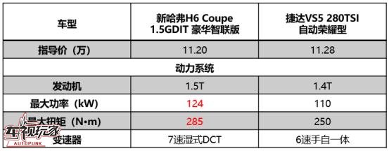 新H6 Coupe对话捷达VS5:切莫班门弄斧