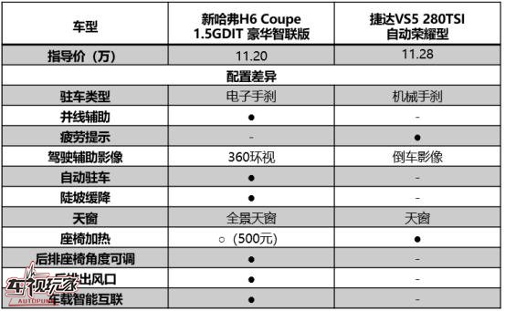 新H6 Coupe对话捷达VS5:切莫班门弄斧