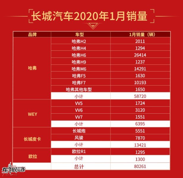 再夺SUV销冠！长城汽车1月销量超8万辆