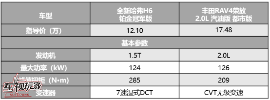 12万自主车胜过17万合资车 全新哈弗H6铂金版为啥这么秀?