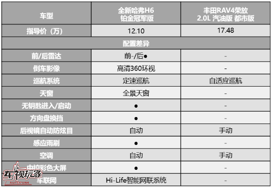 12万自主车胜过17万合资车 全新哈弗H6铂金版为啥这么秀?