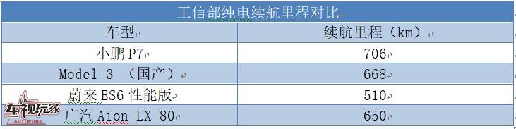 续航竟超700公里？揭秘小鹏P7“续航秘籍”