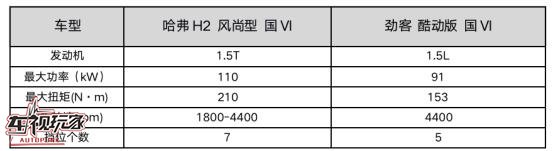 年轻人的第一台车怎么选？哈弗H2携万元钜惠成为你的“小确幸”