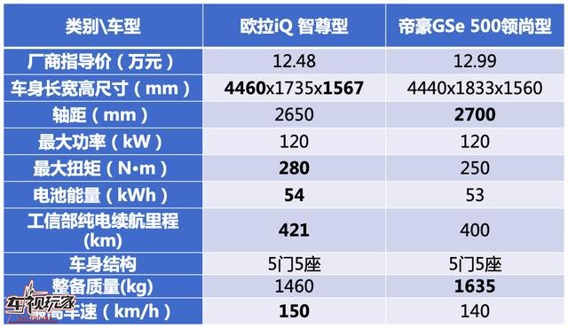  超能跑、巨能装 10万元纯电欧拉iQ高手过招