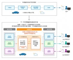 马自达与丰田、斯巴鲁、大发及铃木达成协议 共同开发下一代车载通信设备的技术规范，推进通信系统的通用化