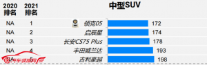 品质与颜值并存！领克05获J.D.Power中国新车质量研究（IQS）中型SUV细分市场第一