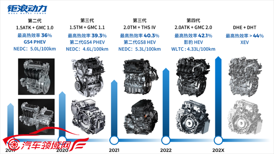 4广汽动力总成产品发展历程 改.png