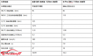 顶配VS顶配：11.29万元启源Q05真香版硬刚宋Pro DM-i