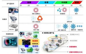 ​电装中国：汽车热泵系统技术革新