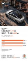 智己汽车8月交付6,117台，连续三个月同比增长超200%