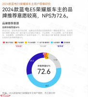 品牌净推荐值72.6，蓝电E5荣耀版诠释用户信赖