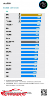 吉利汽车第三次登顶J.D. Power自主品牌售后服务满意度（CSI）第一