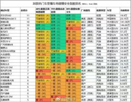 问界新M7“冰火两重天”碰撞结果引发争议，博流量式评测何时休？