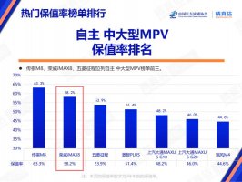 保值率58.2%，排名第二！荣威iMAX8 DMH新陆尊即将上市