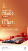 阿维塔2024年销量73606辆，同比翻倍 12月销量11067辆，连续3个月破万