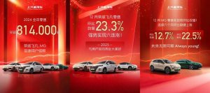 乘风而起，上汽乘用车2024全年零售超81.4万辆